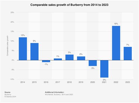 burberry revenue usd|how much is Burberry worth.